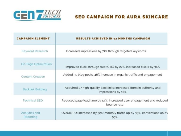 SEO Campaign For Aura Skincare